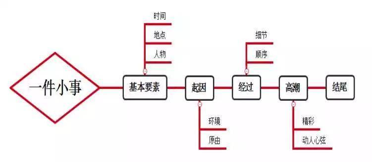 干货：小学1-6年级各类作文写作技巧大全（附范文）  小学作文 第3张