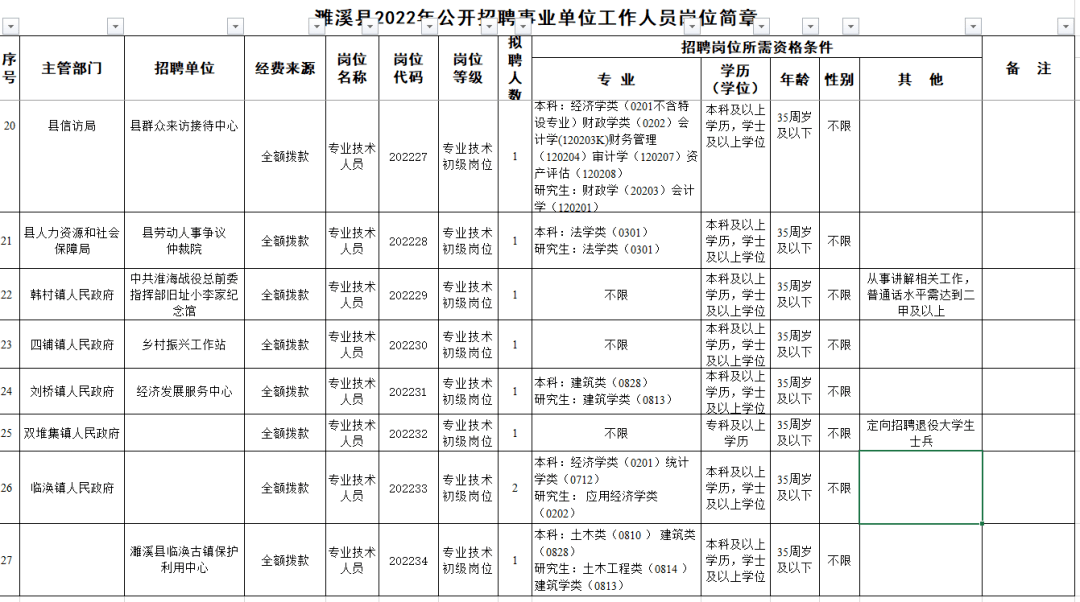 淮北事业单位招聘41人!专业不限!_测试_分析判断_岗位