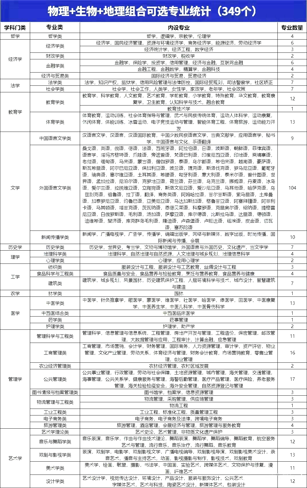 新高考选科 ｜ 349个专业可选！“物理+生物+地理”全面剖析！高一选科必备！