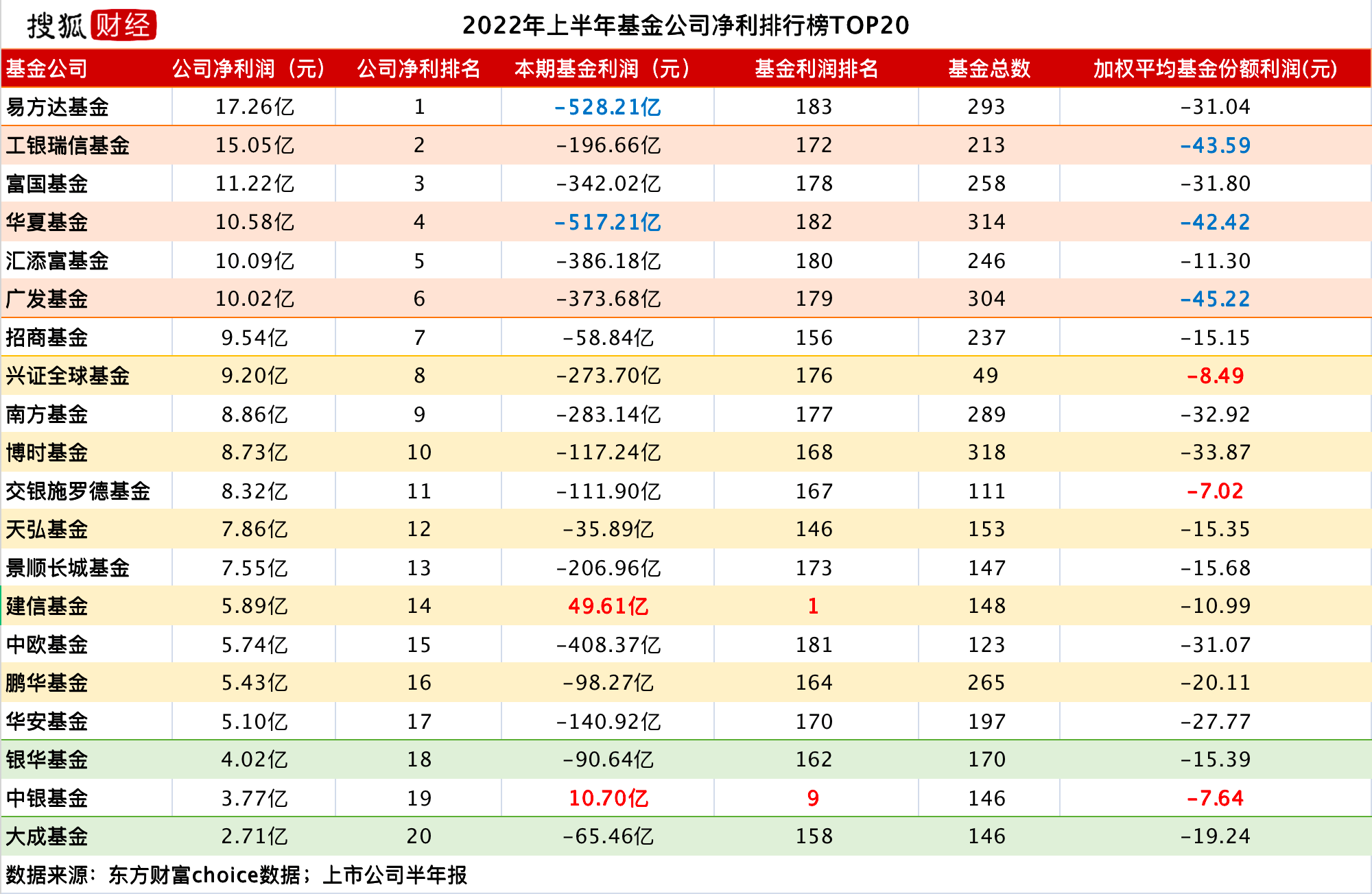 基金利润