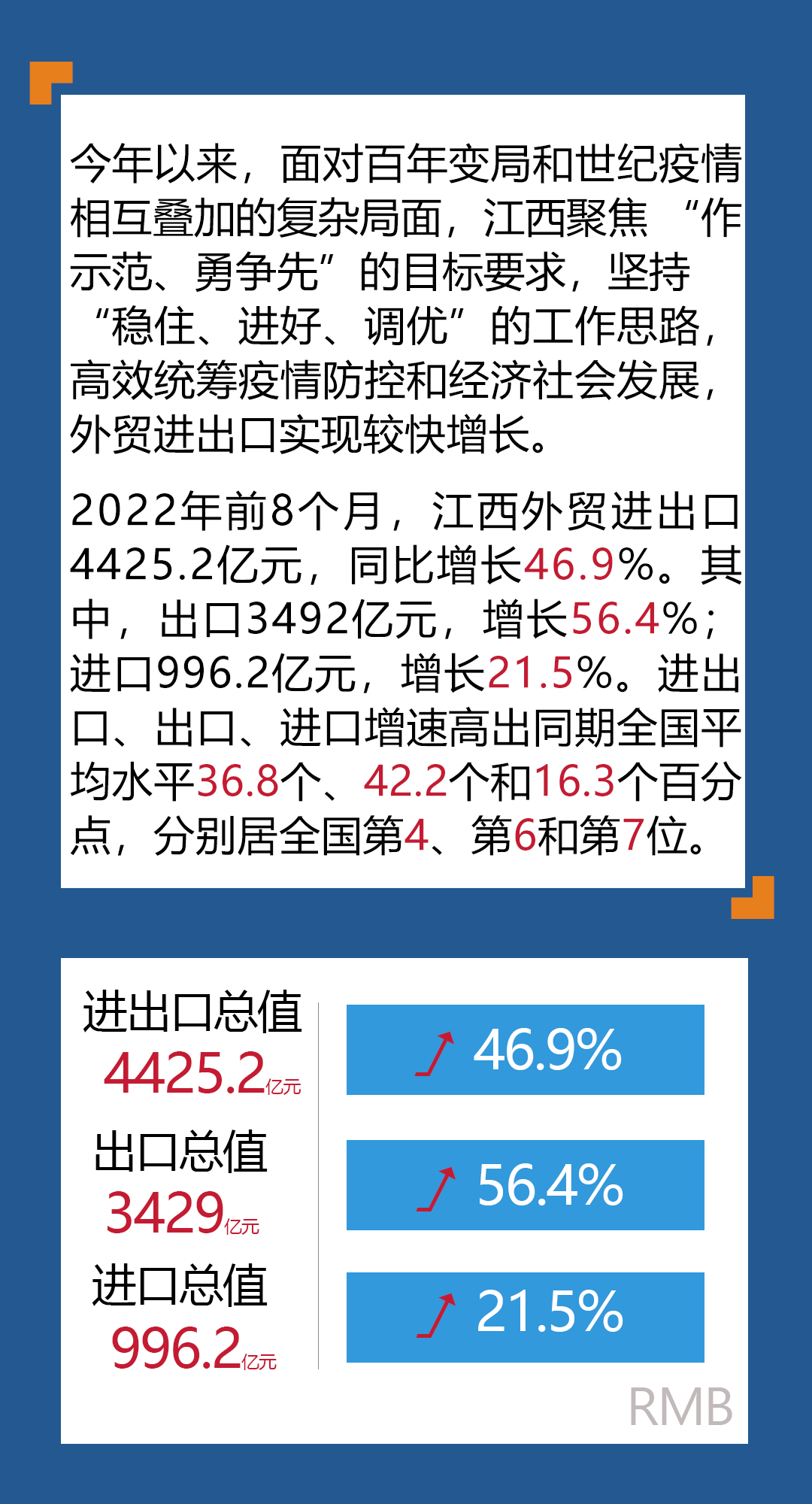 前8个月江西外贸同比增长46.9% 进出口连续4个月超600亿元高位运行