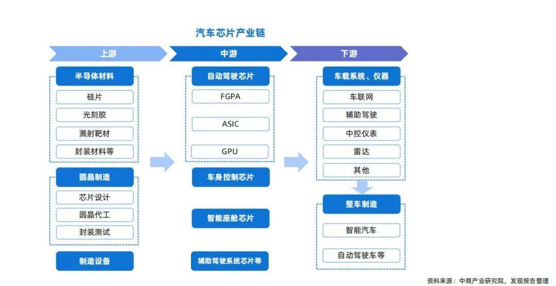 汽车芯片产业链剖析