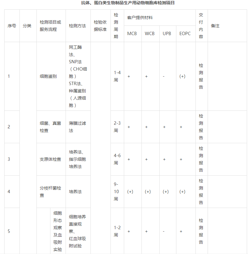 细胞库检测 cho细胞库检测 细胞库检测服务 细胞库检