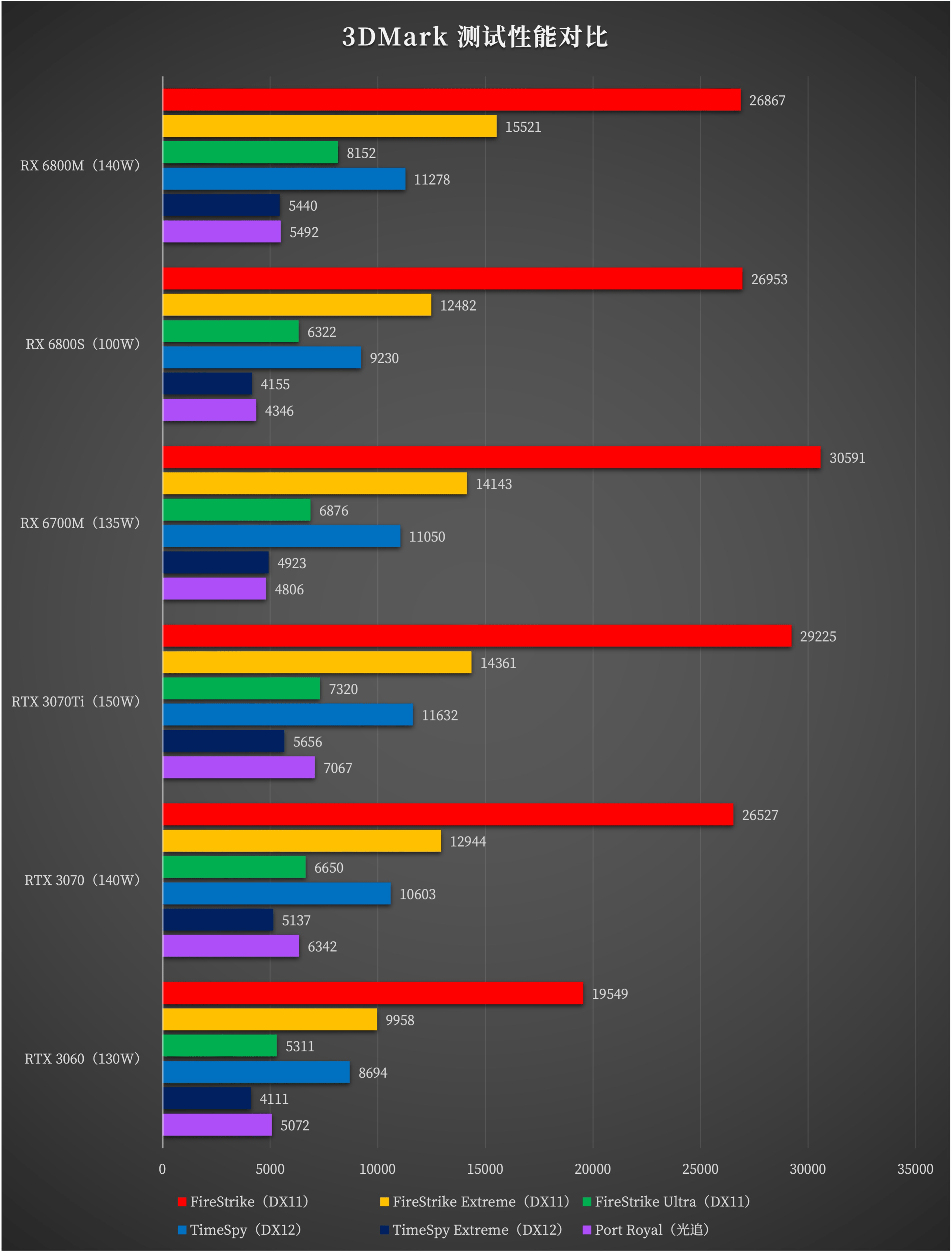 拿来对比了最近测试的过的 rtx 3070 ti,rtx 3070,rtx 3060,rx 6800m