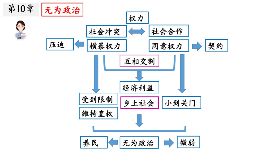 《乡土中国:思维导图 章节概要 概念梳理 模拟金