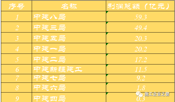 2022年中建九大工程局最新实力排名！超级工程局诞生！(图2)