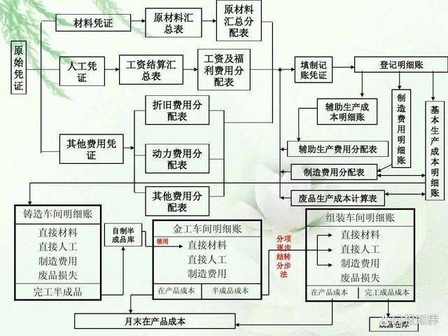 上海借卵试管婴儿（发现一江苏女会计做的成本核算流程图，十分全面详细，收藏备用！）