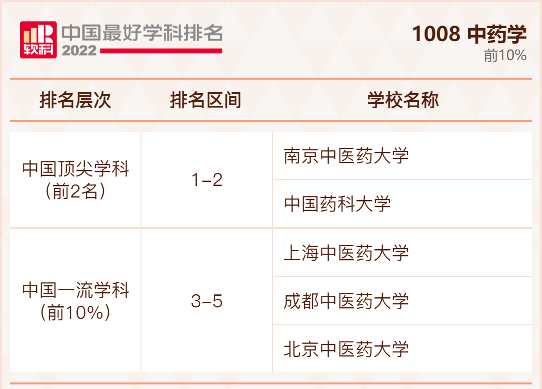 排名前10%的高校：药学学科排名前10%的高校：中药学学科排名前10%的高校：