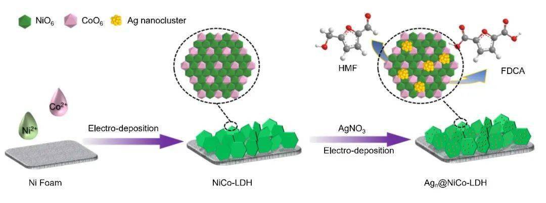 temperature-controlled synthesis of heterostructured