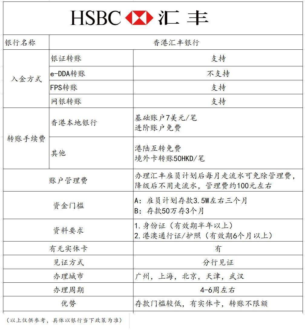 汇丰 渣打 中信香港银行账户，你会选择哪个呢？