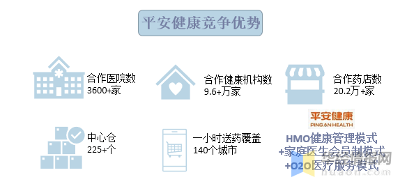 与平安集团各项服务如商业保险等深度融合,以"hmo健康管理模式 家庭