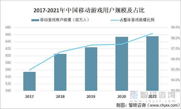 及竞争格局分析用户规模67亿人增幅达957%AG真人游戏平台2022中国游戏行业发展现状(图12)