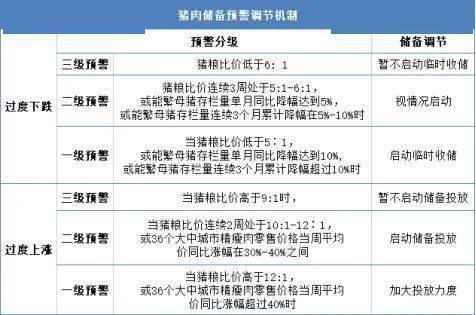 第4批猪肉投放来了！过度上涨二级预警什么意思？