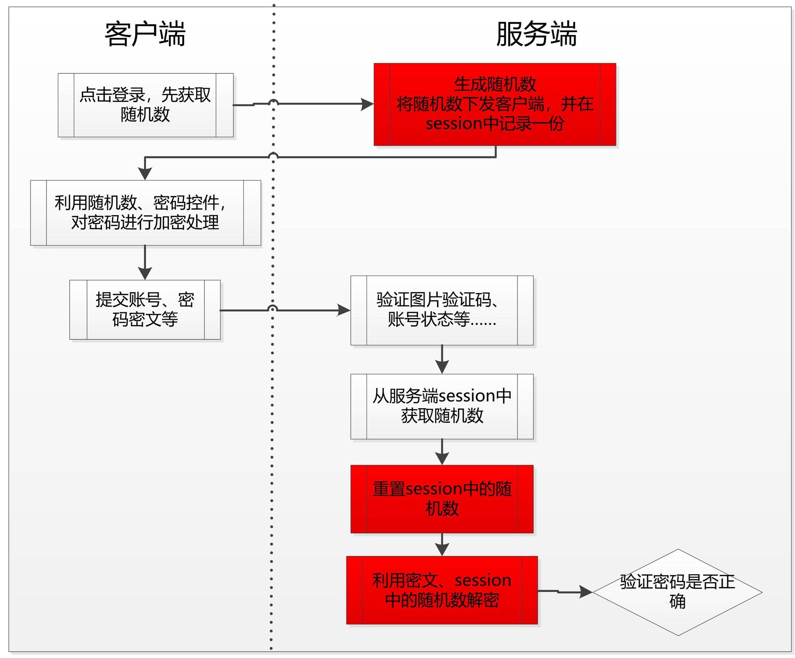 如何创建有效的密码测试用例？