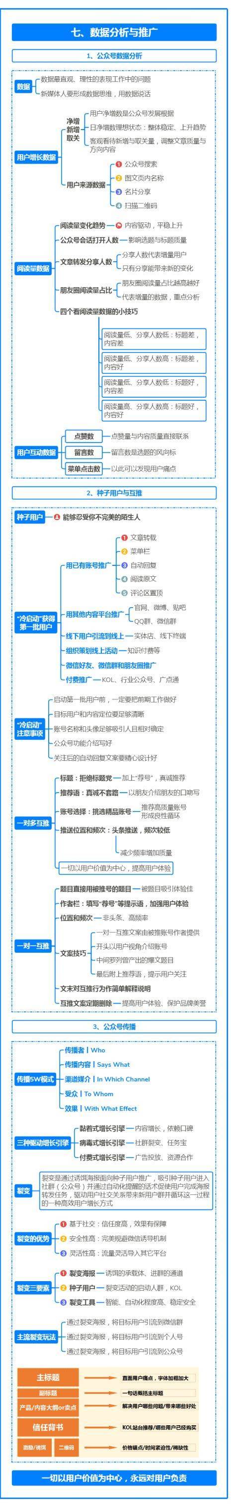 今天,我们将从公众号运营全貌,公众号框架搭建,选题策划,内容,排版等