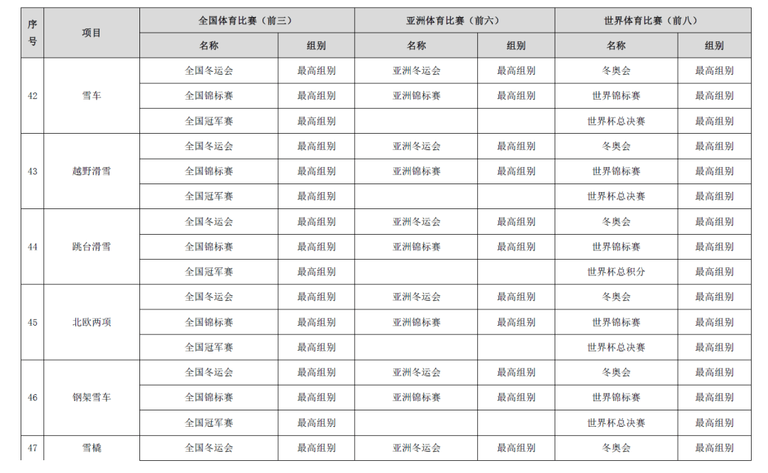 其他奥运项目,棋类,武术项目等被授予运动健将称号