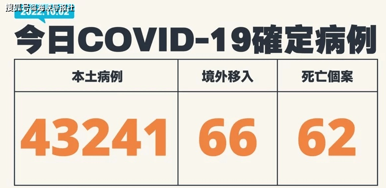 快讯/台湾今日新增43241例本土确诊，增62例死亡