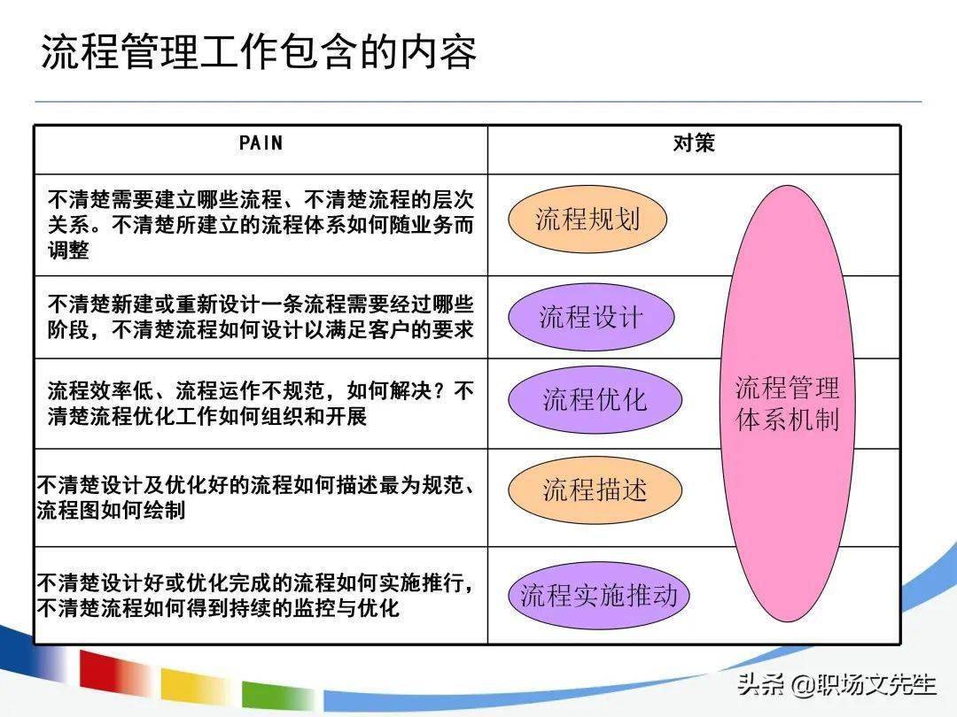 精益】本文目录1、流程及流程管理2、流程设计3、流程优化4、流程实施推动-end-文章来源：网络（如