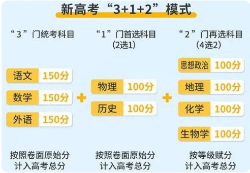 高考选科有讲究，12种选科组合分别有不同特点，你有选对吗？