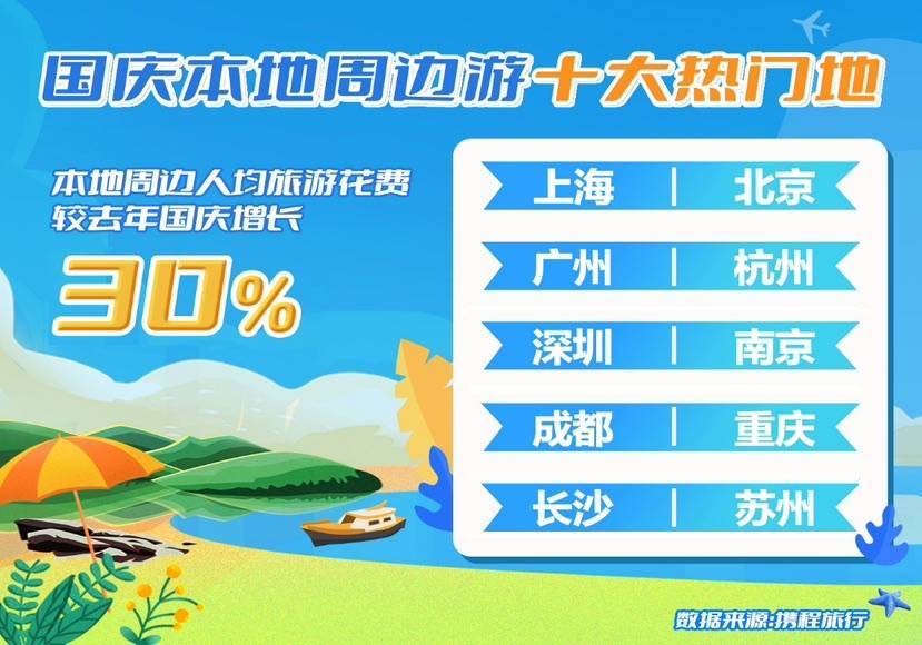 旅企发布国庆出游报告：65%旅游订单为本地周边游，露营经济继续红火