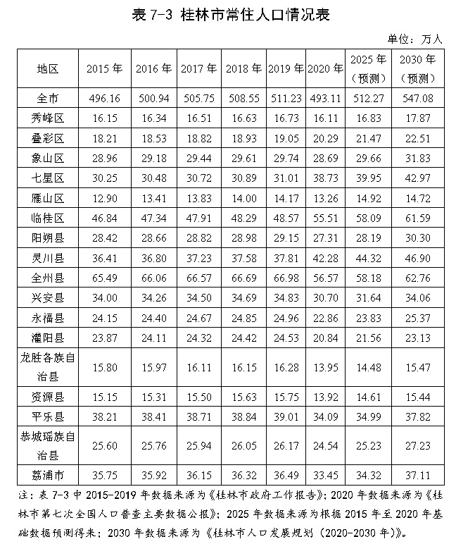 七星区,临桂区,阳朔县,灵川县,全州县,兴安县,平乐县,荔浦市常住人口