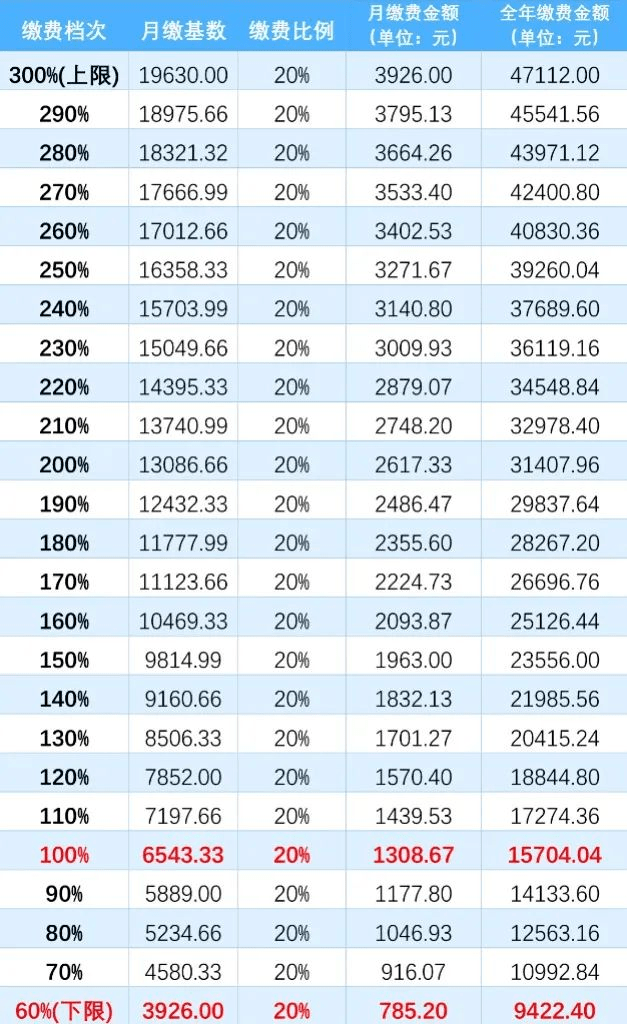 半岛体育关于2022年度灵活就业人员养老保险缴费有关事项的通知(图2)