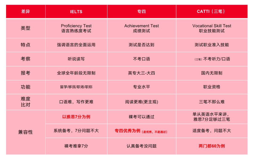 不过单凭一个专四成绩就想证明自己的英语能力恐怕说服力是不够的
