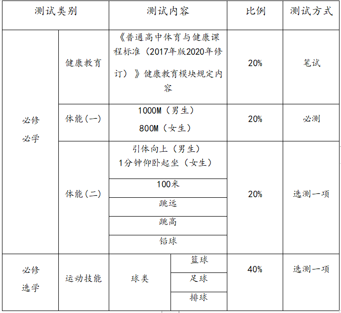 山东山东省教育厅公布的《山东省普通高中体育与健康科目学业水平考试