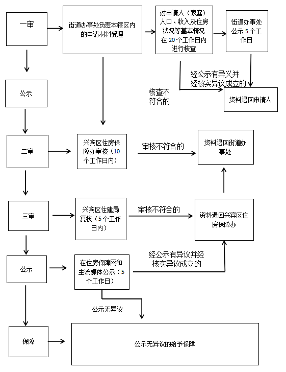 难家庭：提供工资（收入）证明。四、来宾市城区公共租赁住房申办流程图五、租赁合同期满续租问题租赁合同期