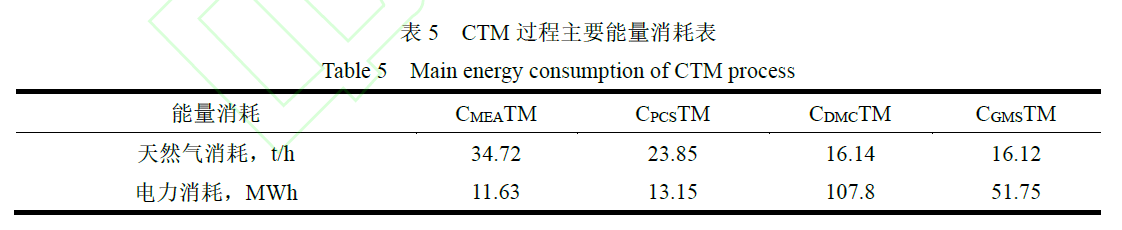 不同co2捕集技术的co2耦合绿氢制甲醇工艺研究_能耗_过程_经济