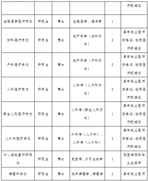 临沂市人民医院2022年度引进高层次专业人才公告_博士_研究_条件