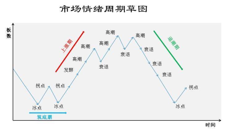 市场情绪周期判定的重要依据-市场情绪标杆_龙头_冰点_阶段