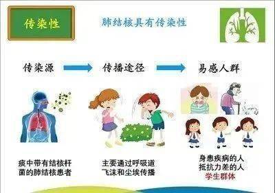 全民享健康—东桥幼儿园肺结核防治宣传_发病_症状_人体