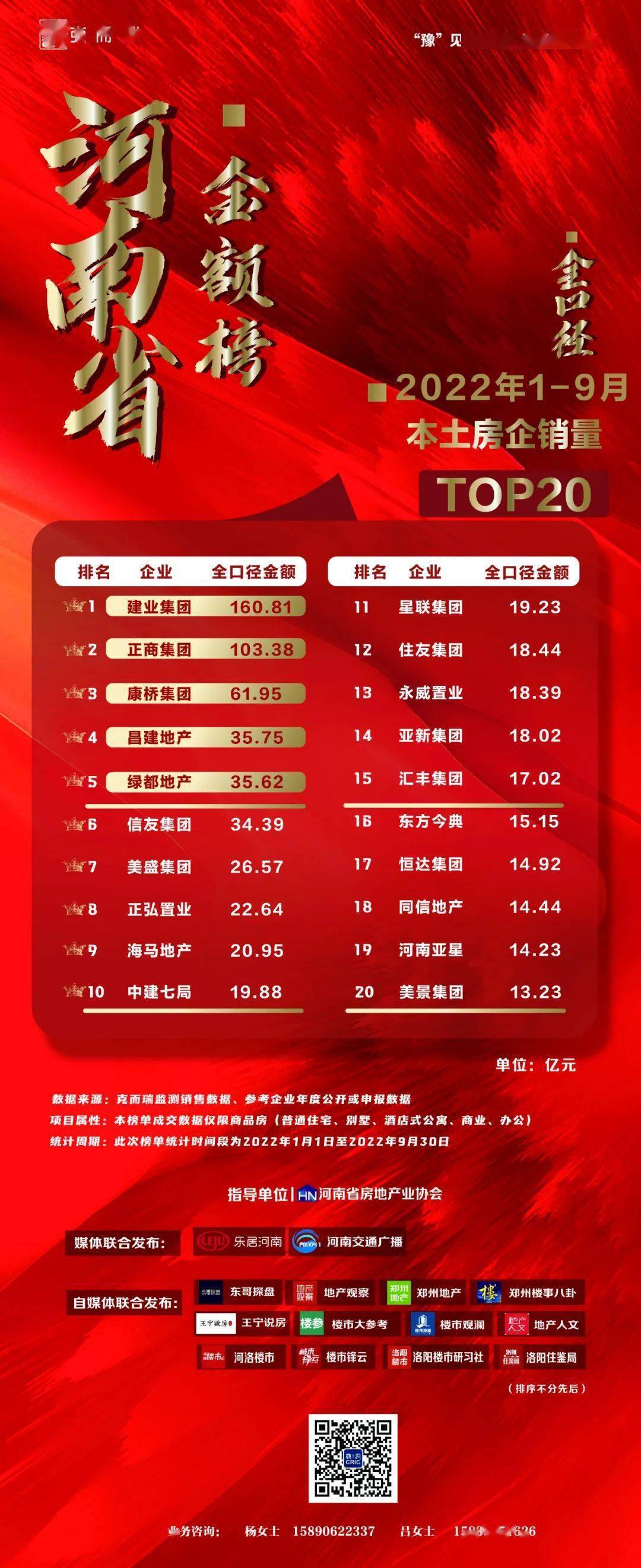 重磅！2022年1 9月河南省房企榜单发布，哪些房企更稳健？