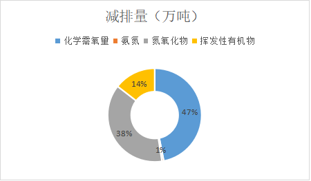 各地节能减排目标亿博电竞 亿博官网知多少(图3)