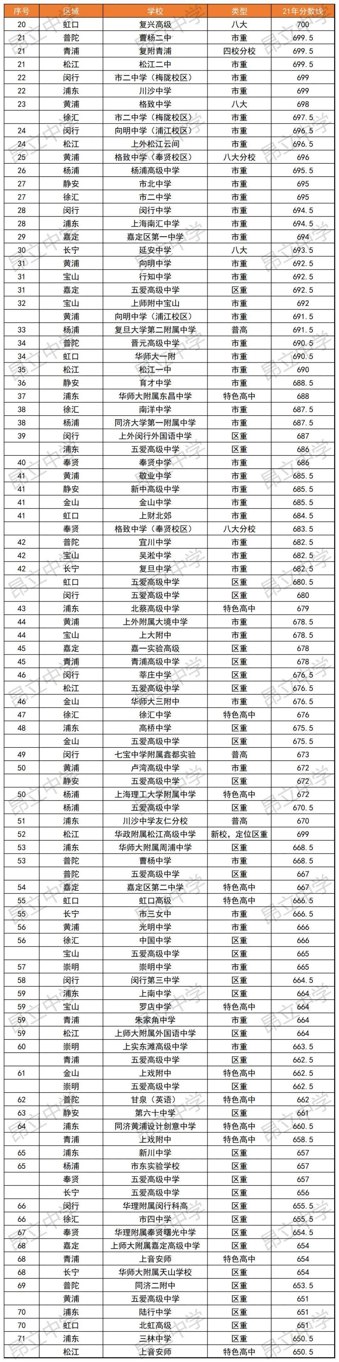 各分数段高中大pk,最低520进区重(平行志愿)_浦东_排位_普高