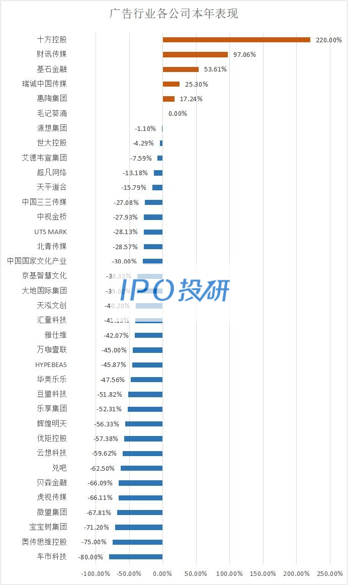 天博电竞APP在港上市的36家「广告」公司今年表现（截止10月12日）(图2)