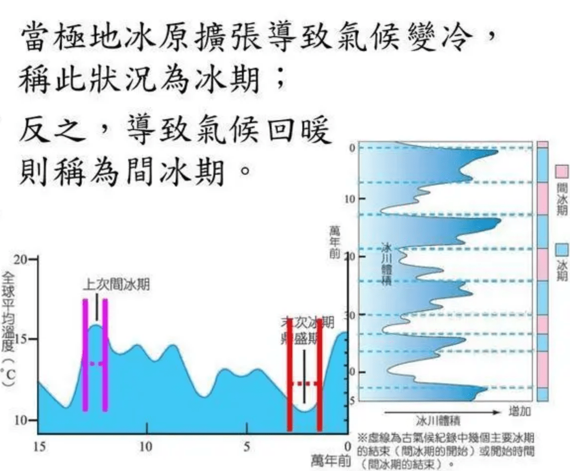 冰期与间冰期的概念