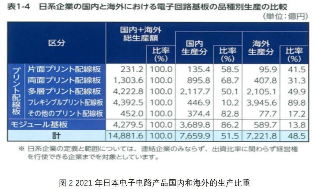 JPCA发布日本电子电路产业报告(图2)