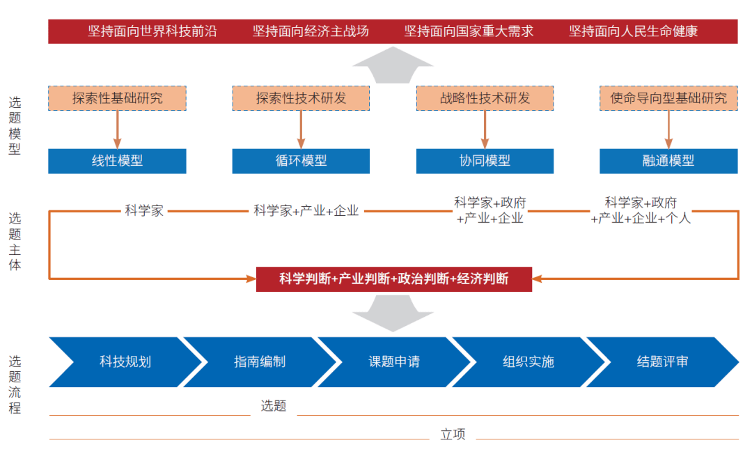 高水平科技自立自强视野中重大科技项目选题机制研究_创