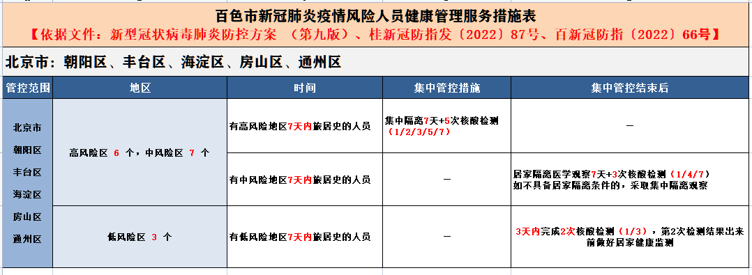 来(返)百人员健康管理措施(10月15日更新)_防控_疫情_地区