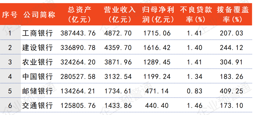 2022年银行业绩大比拼