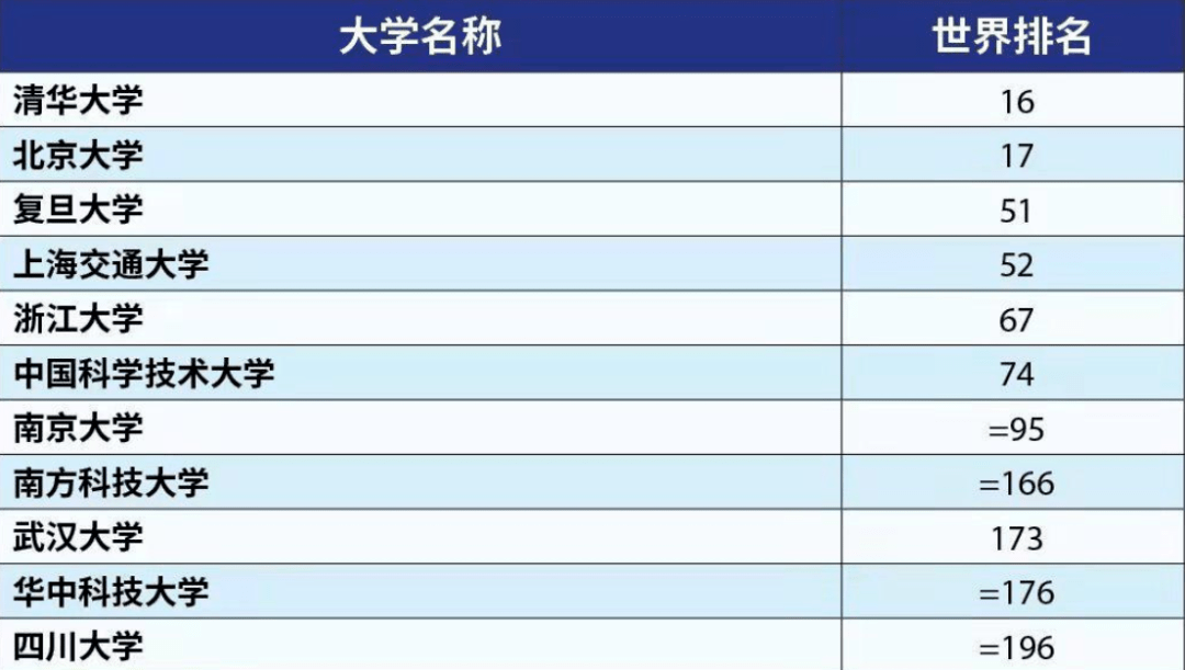 im体育世界大学最新排名公布！7所中国内地高校进入前100名(图2)