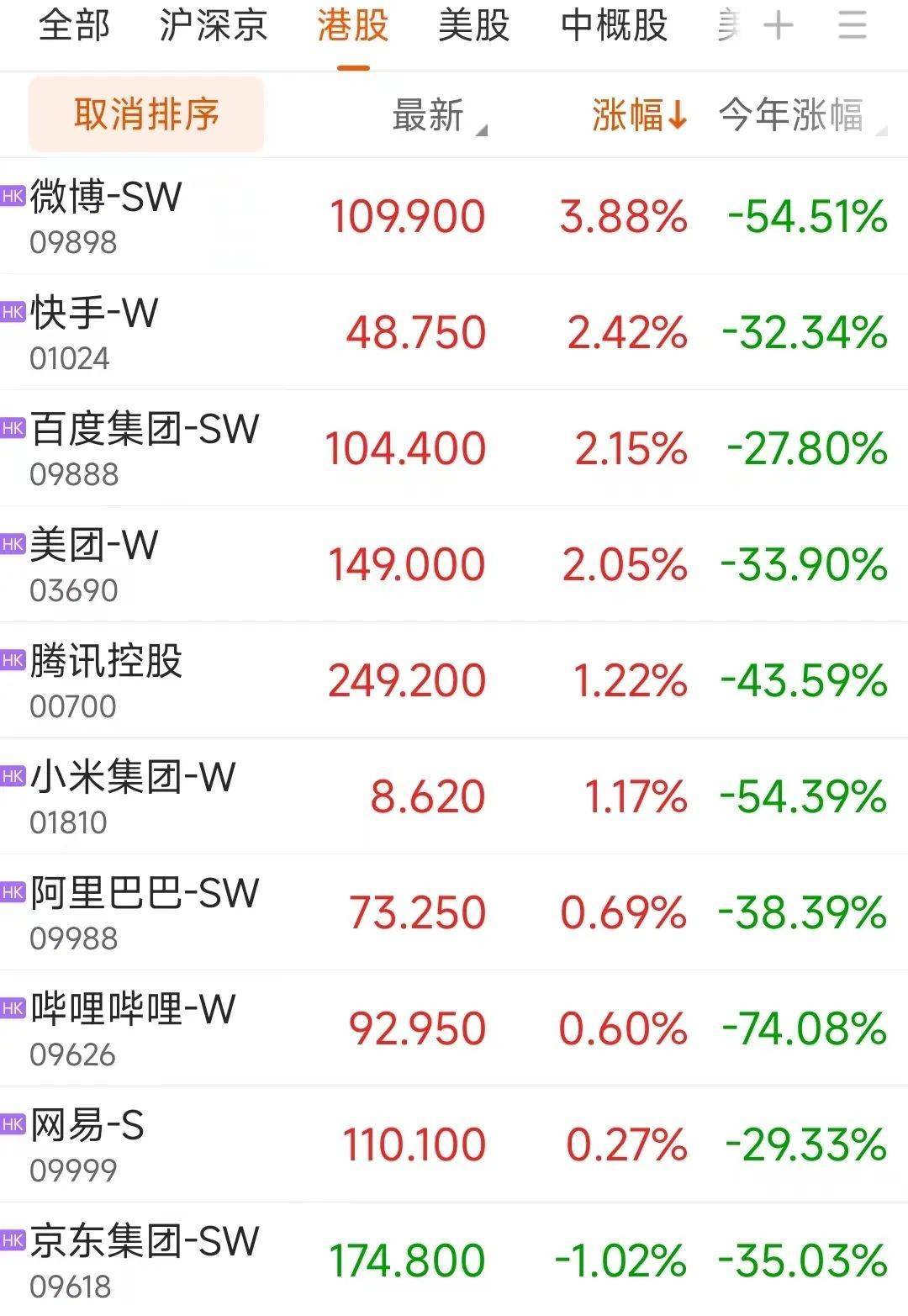 大牛证券｜​港股科技股反弹，南向买腾讯超500亿港元