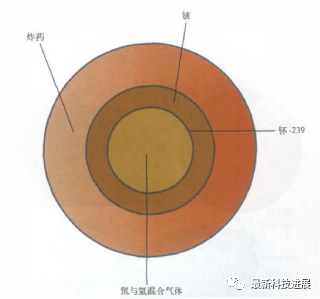 国外新型核武器所用先进技术概述_裂变_原子弹_枪法