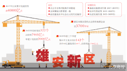 雄安新区累计完成投资4000亿元