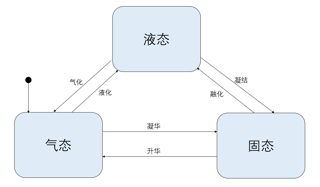 gckontrol状态图使用案例:双离合自动变速器tcu模型设