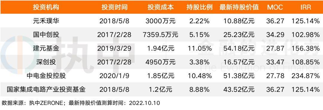 eda赛道投资收益愈喜"芯片之母"获资本青睐 执