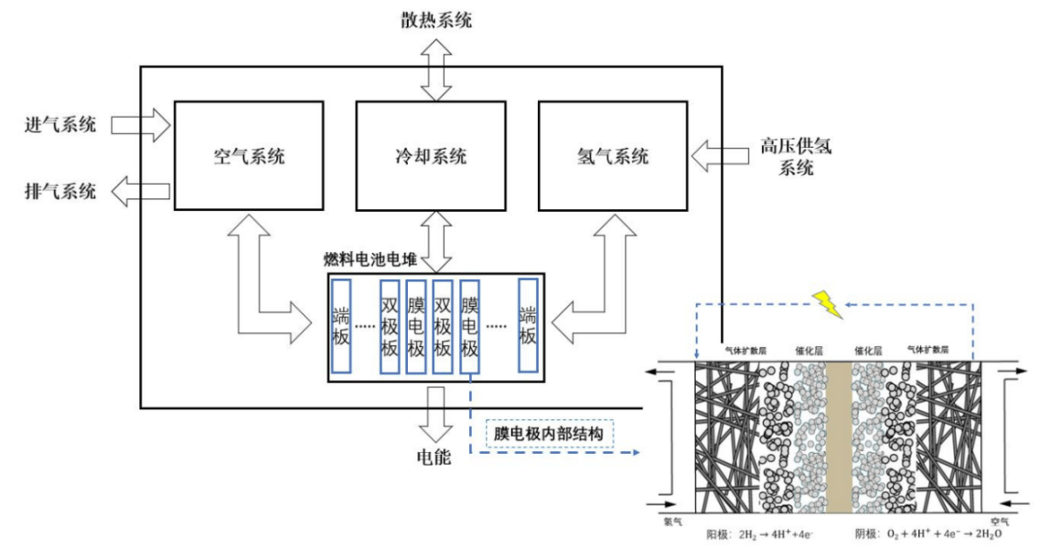 unibff投研|碳中和投资机遇之交通电气化投资机遇-氢