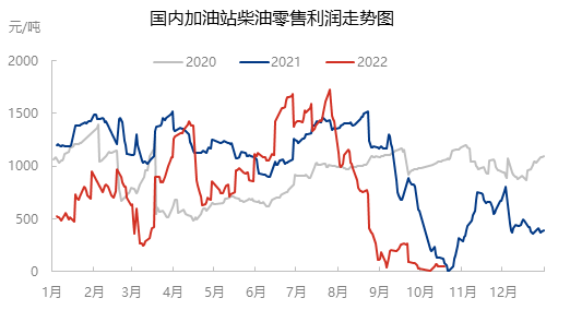 柴油篇:2022年裂解价差不断创新高,零售利润表现较差